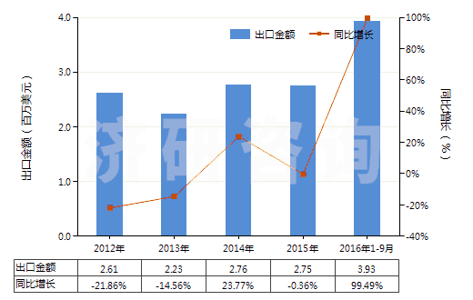 2012-2016年9月中國不論是否煅燒的其他高嶺土類似土(HS25070090)出口總額及增速統(tǒng)計